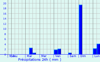 Graphique des précipitations prvues pour Ferkessdougou