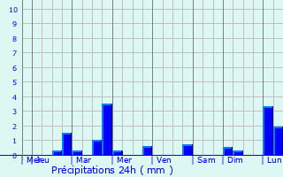 Graphique des précipitations prvues pour Penkridge