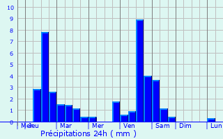 Graphique des précipitations prvues pour Viviers-ls-Montagnes