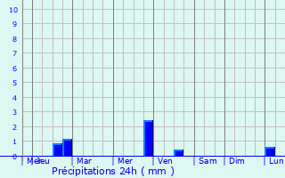 Graphique des précipitations prvues pour Latour-de-France
