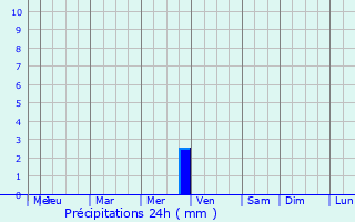 Graphique des précipitations prvues pour Hvidovre