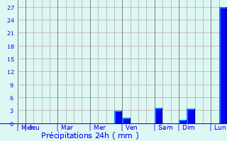 Graphique des précipitations prvues pour San Miguel de Allende