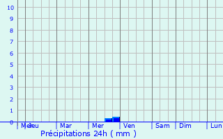 Graphique des précipitations prvues pour Viborg