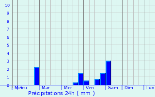 Graphique des précipitations prvues pour La Tour-d