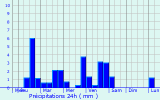 Graphique des précipitations prvues pour Vernet