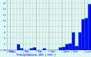 Graphique des précipitations prvues pour Limbach-Oberfrohna