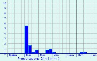 Graphique des précipitations prvues pour La Chartre-sur-le-Loir