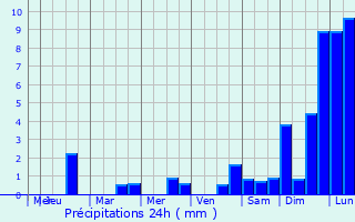 Graphique des précipitations prvues pour Wilkau-Halau