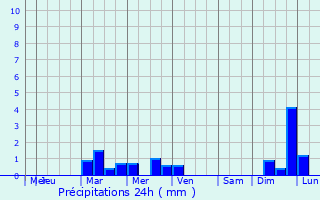Graphique des précipitations prvues pour Saint-Brice-sous-Fort