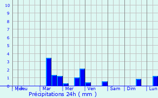 Graphique des précipitations prvues pour Laneuville-sur-Meuse