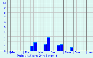 Graphique des précipitations prvues pour Sopur