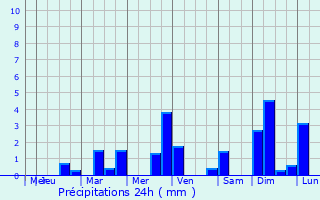 Graphique des précipitations prvues pour Steenwerck