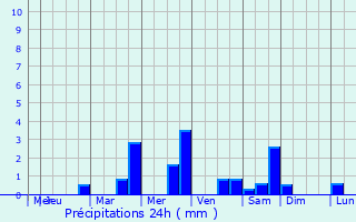 Graphique des précipitations prvues pour Cambridge