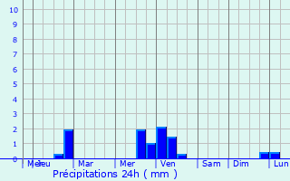 Graphique des précipitations prvues pour Plumergat