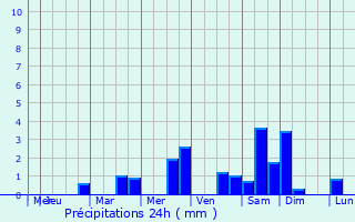 Graphique des précipitations prvues pour Chigwell