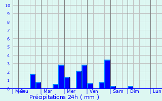 Graphique des précipitations prvues pour Thors