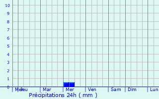 Graphique des précipitations prvues pour Clry-Saint-Andr