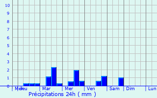 Graphique des précipitations prvues pour Bgaar