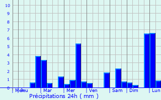 Graphique des précipitations prvues pour Noeux-les-Mines