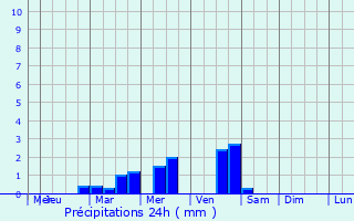 Graphique des précipitations prvues pour Pralong