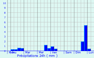 Graphique des précipitations prvues pour Plonour-Lanvern