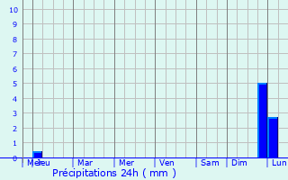 Graphique des précipitations prvues pour Bicas