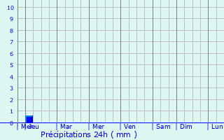 Graphique des précipitations prvues pour Hastings