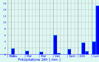 Graphique des précipitations prvues pour Ipala