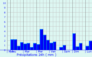 Graphique des précipitations prvues pour Morn