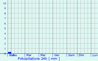 Graphique des précipitations prvues pour Woodmere