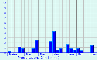 Graphique des précipitations prvues pour Valenton
