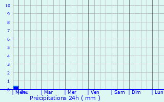 Graphique des précipitations prvues pour Mousseaux-sur-Seine