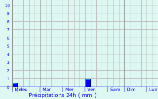 Graphique des précipitations prvues pour Bensonhurst