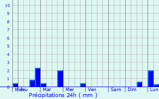 Graphique des précipitations prvues pour Northwich