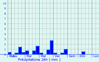 Graphique des précipitations prvues pour Muron