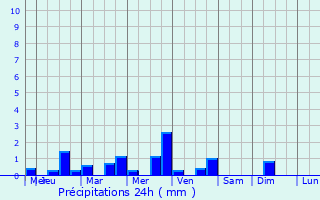 Graphique des précipitations prvues pour Saint-Hippolyte