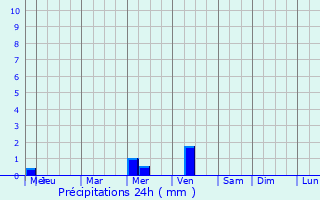 Graphique des précipitations prvues pour Lesmont