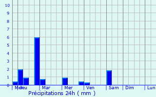 Graphique des précipitations prvues pour Serilingampalle