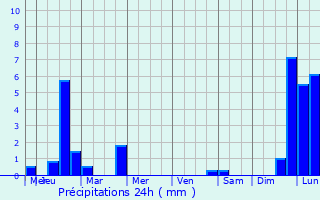Graphique des précipitations prvues pour Dawson Creek