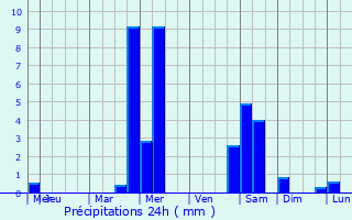 Graphique des précipitations prvues pour Moores Mill