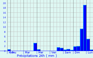 Graphique des précipitations prvues pour Berlaar
