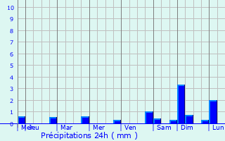 Graphique des précipitations prvues pour Pedernales