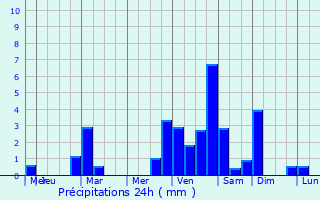 Graphique des précipitations prvues pour Louveciennes