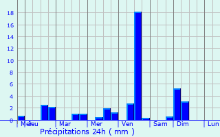 Graphique des précipitations prvues pour Graveron-Smerville