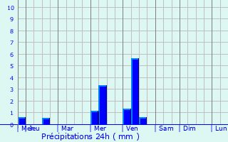 Graphique des précipitations prvues pour Thzey-Saint-Martin