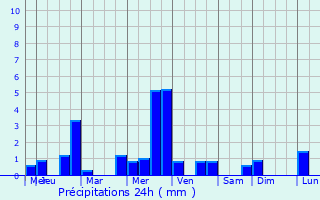 Graphique des précipitations prvues pour Saint-Rome-de-Tarn