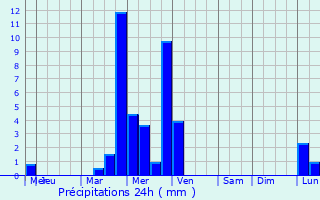 Graphique des précipitations prvues pour Charnay
