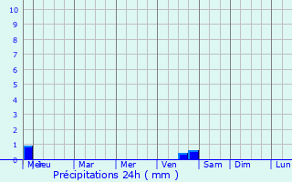 Graphique des précipitations prvues pour Taskent
