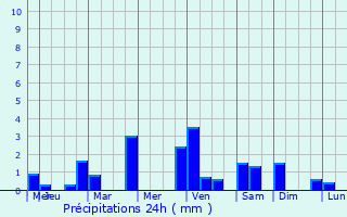 Graphique des précipitations prvues pour Achres