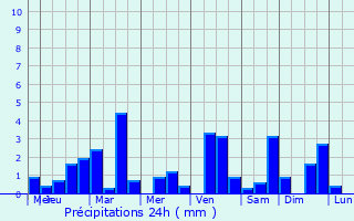 Graphique des précipitations prvues pour Tesson